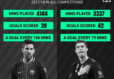 رونالدو و مسی هر چند دقیقه یکبار گل می زنند؟ 