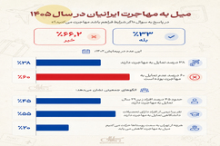 میل به مهاجرت ایرانیان در سال ۱۴۰۵