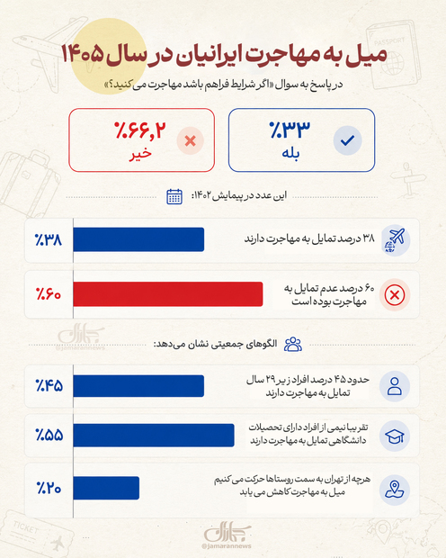 میل به مهاجرت ایرانیان در سال ۱۴۰۵