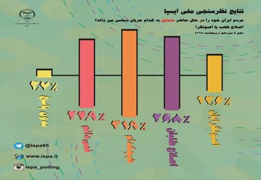 مردم ایران خود را متمایل به کدام جریان سیاسی می‌دانند؟