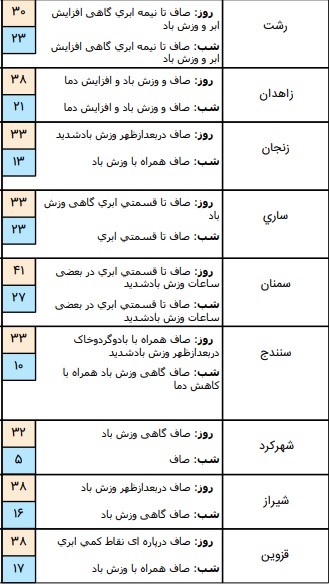 ضعیت آب و هوا در ۳۱ خرداد؛ افزایش دما حداکثری در شمال شرق کشور