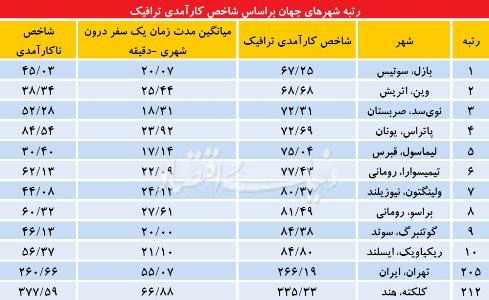 رتبه تهران در وقت‌کشی مهار «وقت‌کشی» در معابر پایتخت از 5 مسیر