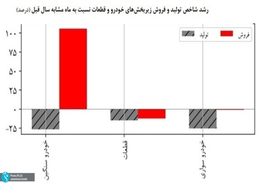 کاهش 24 درصدی تولید خودرو و قطعات در فروردین / اقبال به خرید خودروی سنگین افزایش یافت/ وعده وزارت صمت برای جهش در تولید و بهبود کیفیت محقق می شود!؟