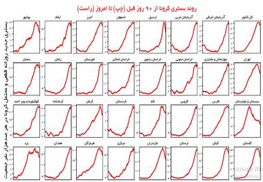 اسامی استان هایی که در روزهای آینده بیشتر میزبان کرونا خواهند بود