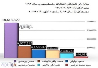 انتخابات ۹۶،‌ تمام نشده، رکورد ۹۲ را شکست