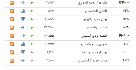 نرخ ۴۷ ارز بین بانکی در 23 دی/