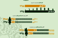 بررسی تحولات جامعه زنان ایران (سلامت و بهداشت)