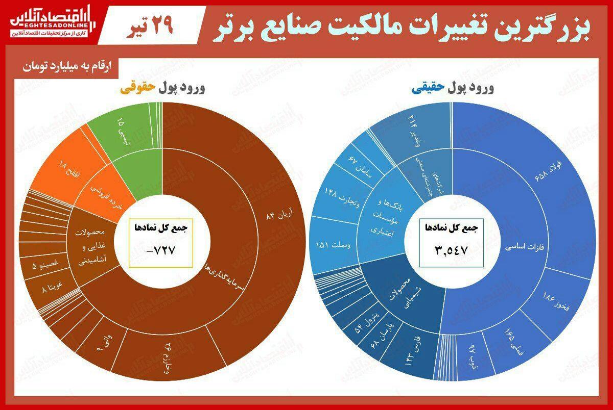  فهرست بیشترین تغییر مالکیت حقیقی و حقوقی در بازار سهام/ 29 تیر 99