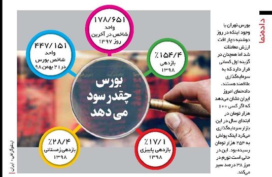 اینفوگرافی/ بورس چه قدر سود می دهد؟