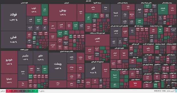 تداوم فاجعه سرخ بورس/ در هفتمین روز خرداد 1403، 85 درصد بازار سرمایه در صف فروش!