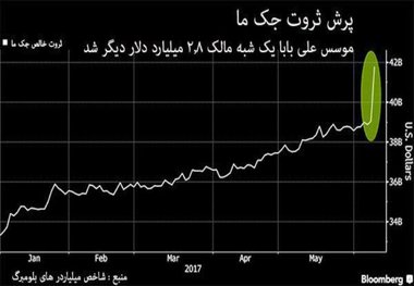 مالک علی‌بابا یک شبه ۲.۸میلیارد دلار ثروتمندتر شد