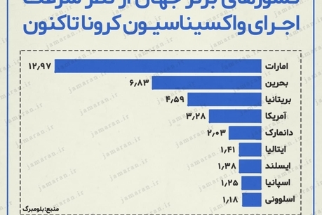 کشورهای برتر جهان از نظر سرعت اجرای واکسیناسیون کرونا تاکنون