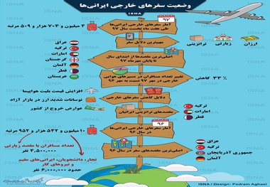 مردمان ایران به کدام کشورها بیشتر سفر کردند؟+ عکس