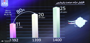 مراسم بهره برداری از طرح های ملی وزارت نفت با حضور رئیس جمهور