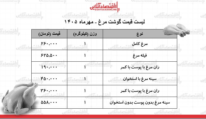 قیمت جدید گوشت مرغ امروز ۱ مهر ۱۴۰۵/ مرغ کامل کیلویی چند شد؟ + جدول