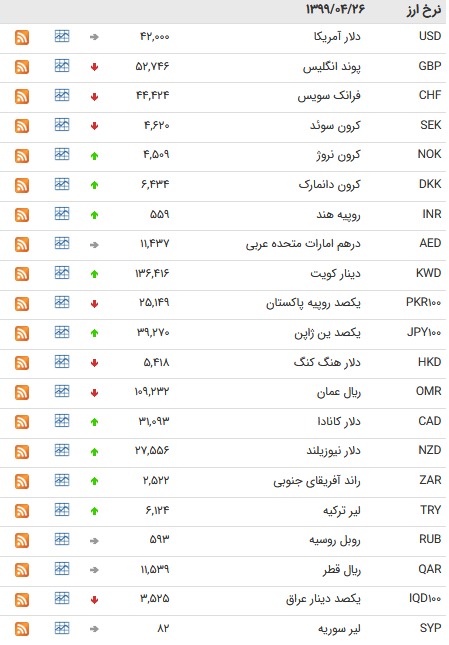 نرخ ارز بین بانکی در ۲۶ تیر؛ قیمت ۲۲ ارز کاهش یافت