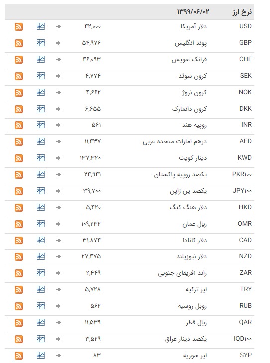 نرخ ارز بین بانکی در ۲ شهریور؛ قیمت تمام ارز‌ها ثابت ماند