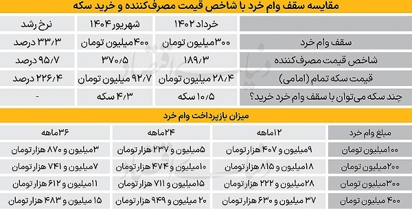 ارزش واقعی تسهیلات بانکی