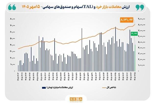 شاخص کل بورس تهران با ثبت رکوردی تاریخی از مرز ۸ میلیون واحد عبور کرد