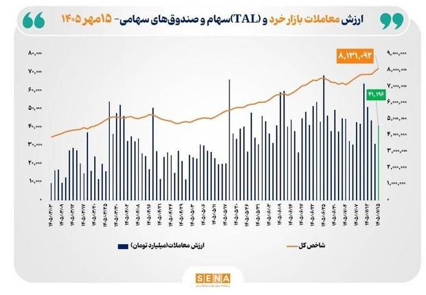 شاخص کل بورس تهران با ثبت رکوردی تاریخی از مرز ۸ میلیون واحد عبور کرد