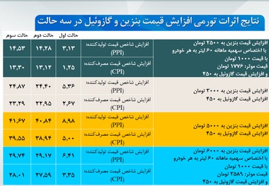 محاسبه تورم ناشی از افزایش قیمت بنزین و گازوئیل