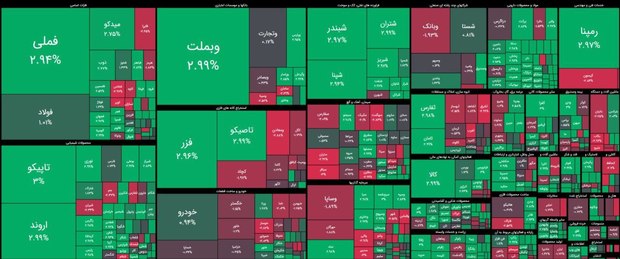 ثبت رکورد جدید در بورس/  ورود ۲.۹ هزار میلیارد تومان پول حقیقی به بازار سرمایه