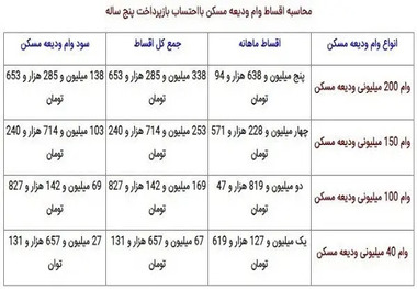ثبت نام وام اجاره مسکن ۳۰۰ میلیونی در سال 1403 با موبایل +جزئیات و راهنمای کامل