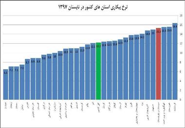 سیستان و بلوچستان چهارمین استان بیکار کشور شد