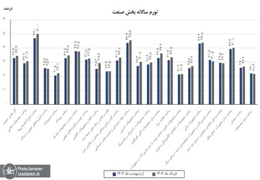 صنعت زیر بار گرانی / افزایش ۲.۴ درصدی قیمت تولیدات صنعتی در خرداد / غذا رکورددار گرانی ماهانه / نوشیدنی‌ ها با ۷۴درصد، صدرنشین تورم سالانه