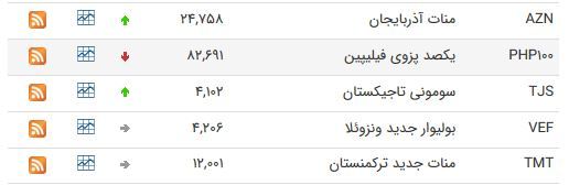 نرخ ارز بین بانکی در ۳۰ اردیبهشت؛ قیمت دلار ثابت ماند