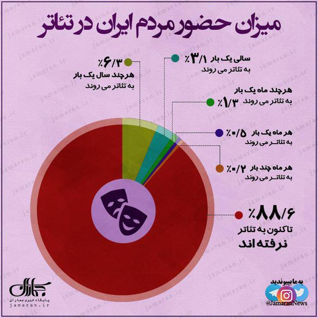 میزان حضور مردم ایران در تئاتر چقدر است؟