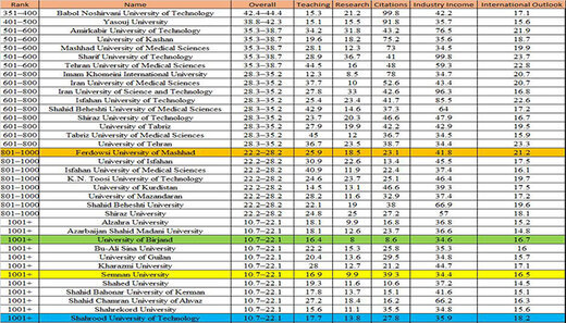 برای نخستین بار؛ حضور دانشگاه سمنان در نظام رتبه بندی تایمز 2020