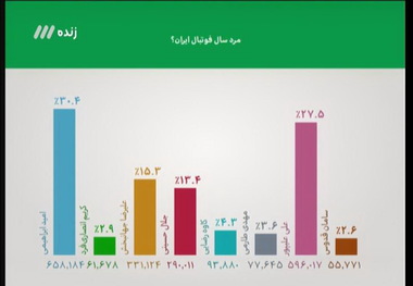 انتخاب مرد سال فوتبال ایران چقدر رنگی بود؟!