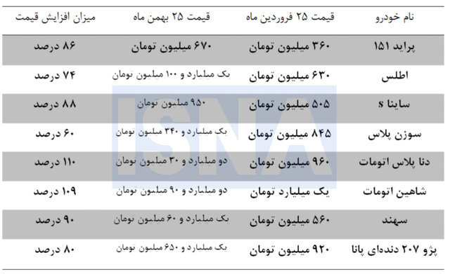 رشد ۷۵ تا ۱۱۰ درصدی در کمتر از ۳۰۰ روز/&nbsp;بازار خودرو از تورم هم جلو زد!
