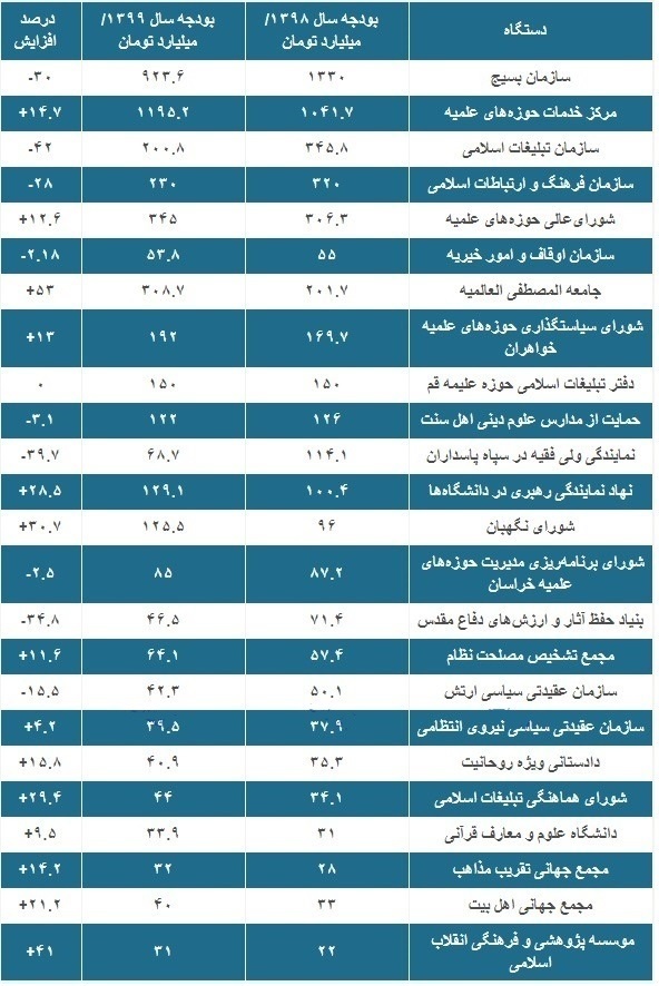 سهم ائمه جمعه، حوزه‌های علمیه، شورای نگهبان و بسیج از بودجه کشور