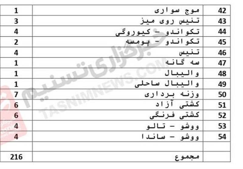 بازی‌های آسیایی , 