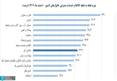 سال 1402 با تورم 41درصدی گذشت/68درصد استانها تورمی بالاتر از تورم میانگین کشوری دارند/میوه و خشکبار در صدر تورم اسفند/افزایش 50 درصدی قیمت هتل و رستوران نسبت به سال گذشته