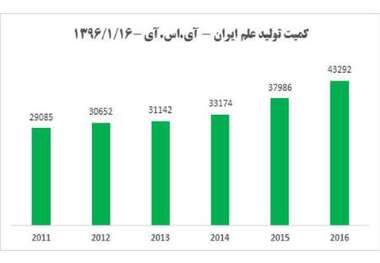 جایگاه ایران در تولید علم جهان 2 پله ارتقا یافت