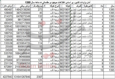 
واردات دریچه قلب از آمریکا + جدول