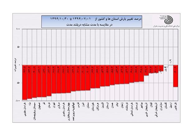 بازهم صعود یک پله ای یزد ؛ این بار در کاهش بارش ها  یزدی ها در آرزوی سقوط