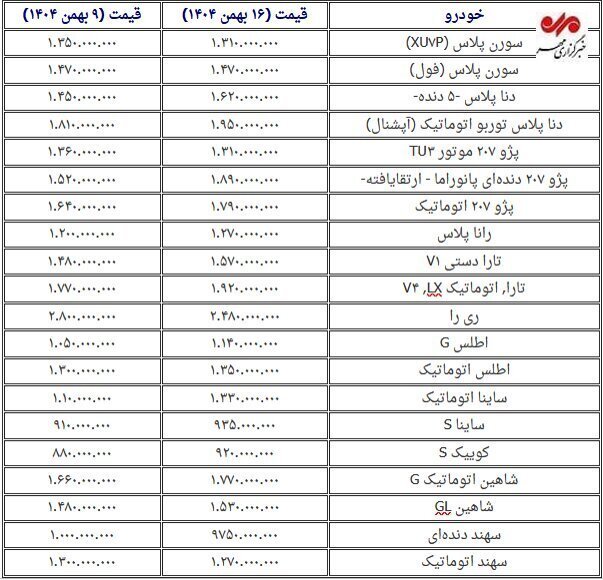 رشد شدید قیمت خودرو در بهمن‌ماه/ برخی از مدل‌ها تا ۱۰۰ میلیون گران شد +جدول