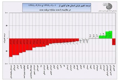 بارش ها در خراسان جنوبی 20 درصد کاهش یافت