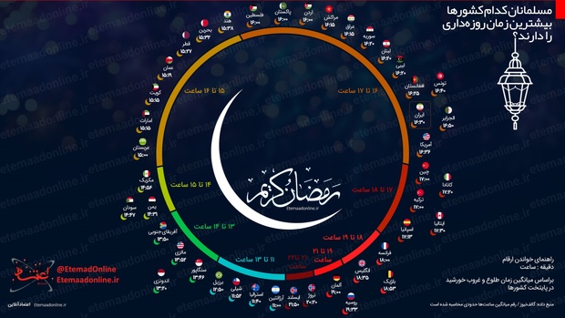  مدت روزه داری در کدام کشورها طولانی‌تر است؟+ عکس