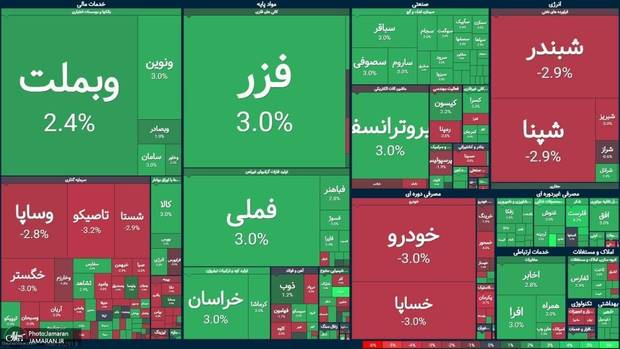 پایان بازار با  رشد ۲۵۰۰ واحدی شاخص کل و سبز پوشی شاخص هم‌وزن
