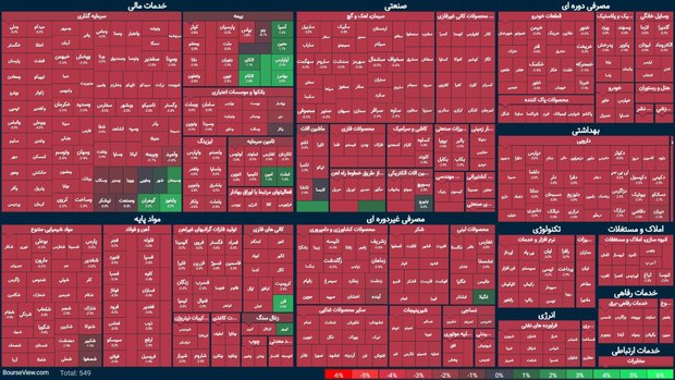 چهارمین روز ریزش بورس پس از بازگشایی