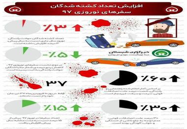 افزایش تعداد کشته‌شدگان سفرهای نوروزی در نوروز 97+ اینفوگرافیک