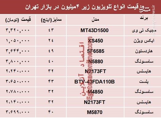 لیست ارزان‌ترین تلویزیون‌های موجود در بازار+ جدول
