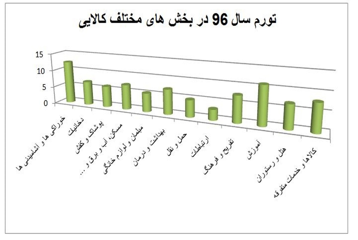 کالاهایی که بیشترین تورم را در سال 96 داشتند+ نمودار