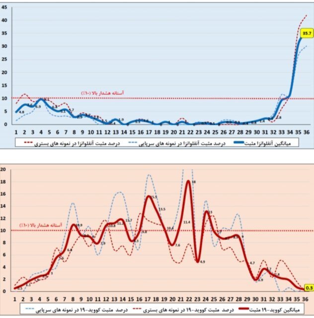 آنفلوآنزا در صدر عفونت‌های تنفسی/ وضعیت ابتلا در ۷ استان بالاتر از میانگین کشوری