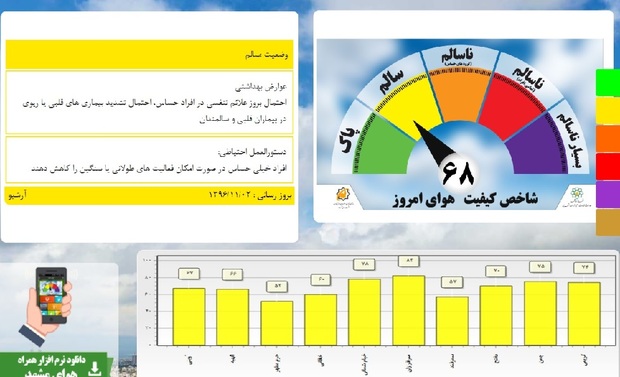 کیفیت هوای مشهد سالم شد